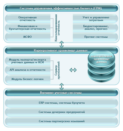 Система управления эффективностью бизнеса (CPM)