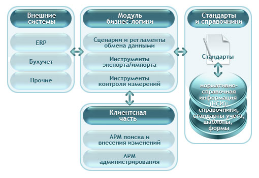 Состав системы