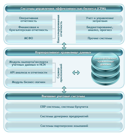 Система управления эффективностью бизнеса (CPM)